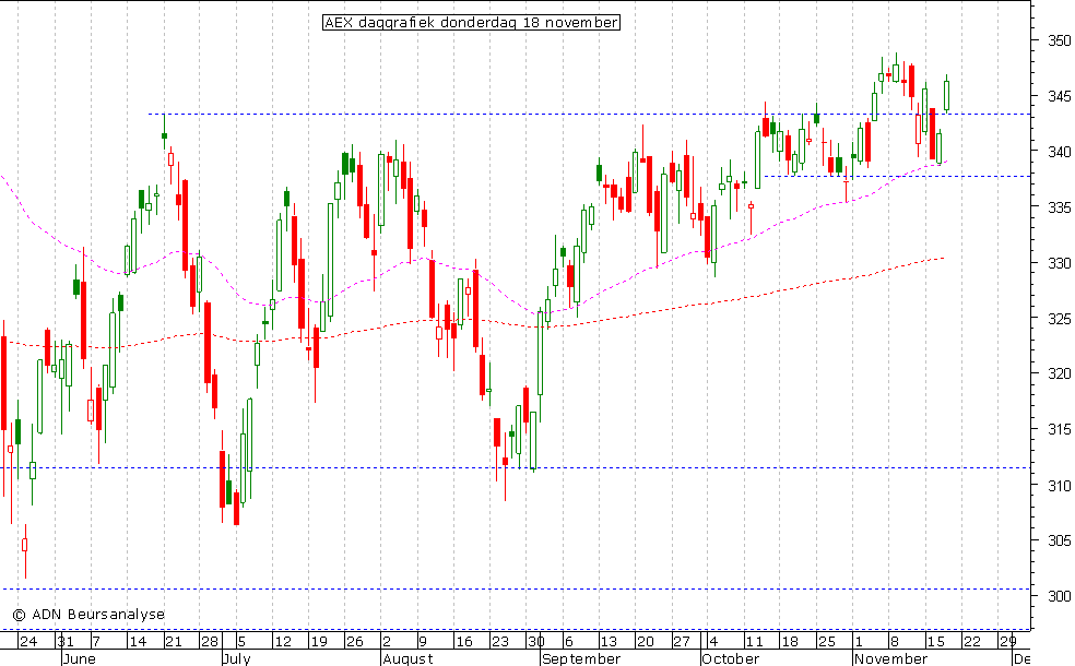 AEX daggrafiek 181110