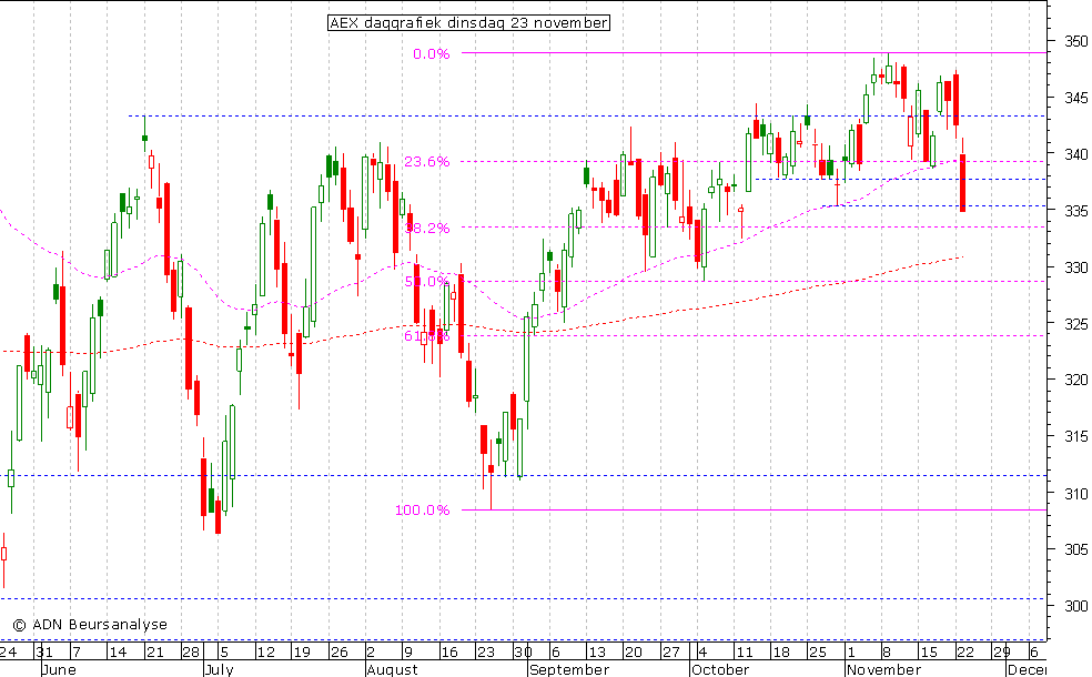 AEX daggrafiek 231110