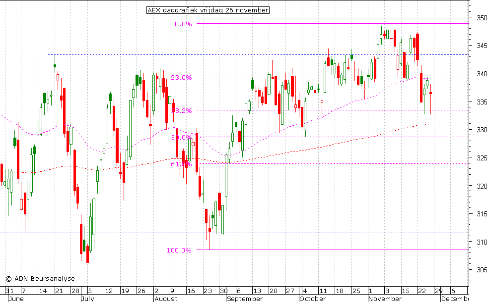 AEX daggrafiek 261110