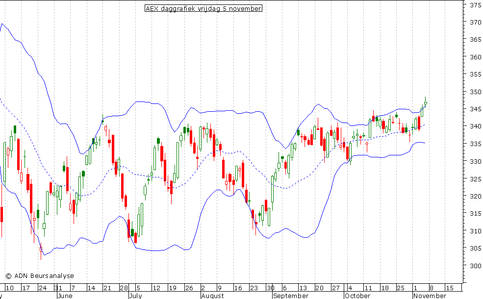 AEX daggrafiek BB 051110