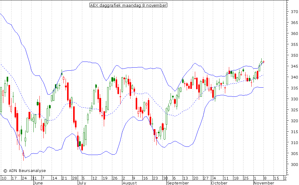 AEX daggrafiek BB 081110