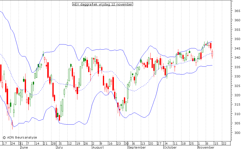 AEX daggrafiek BB 121110