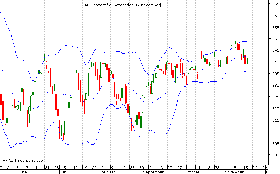 AEX daggrafiek BB 171110