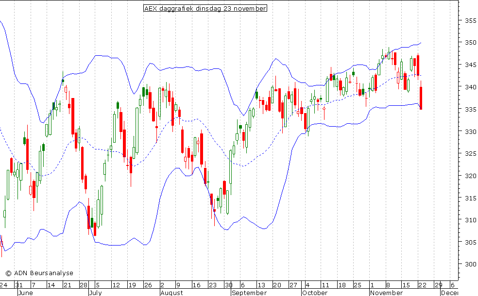 AEX daggrafiek BB 231110