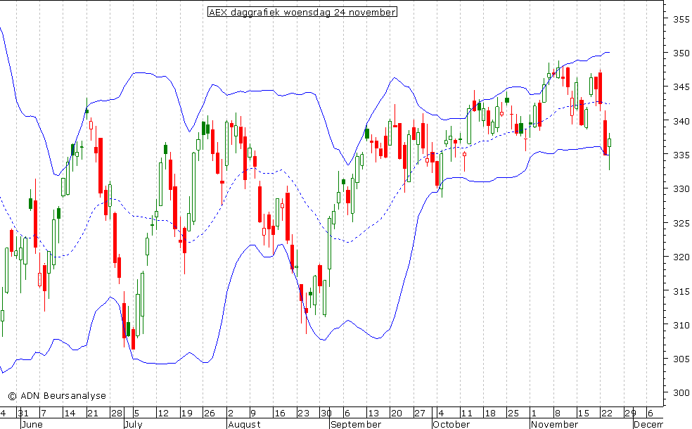 AEX daggrafiek BB 241110