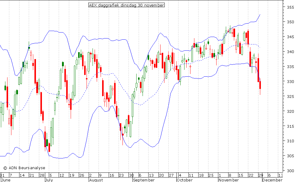 AEX daggrafiek BB 301110