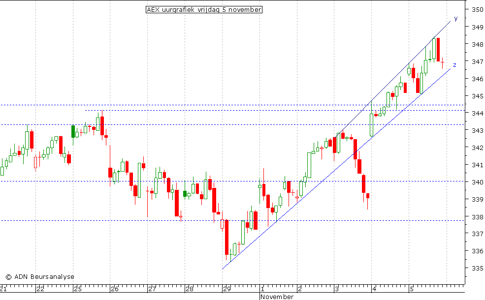 AEX uurgrafiek 051110