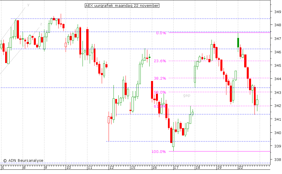 AEX uurgrafiek 221110