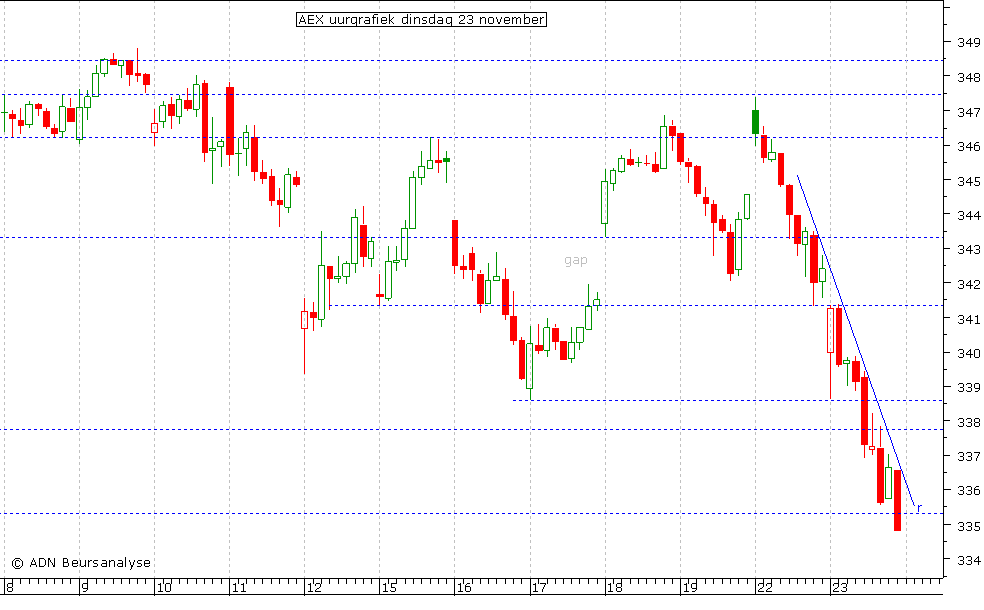 AEX uurgrafiek 231110