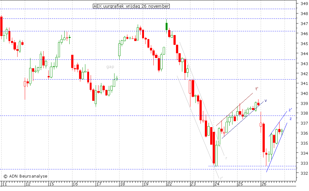 AEX uurgrafiek 261110