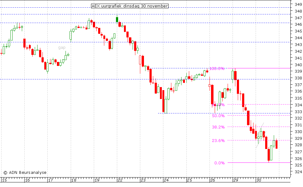 AEX uurgrafiek 301110