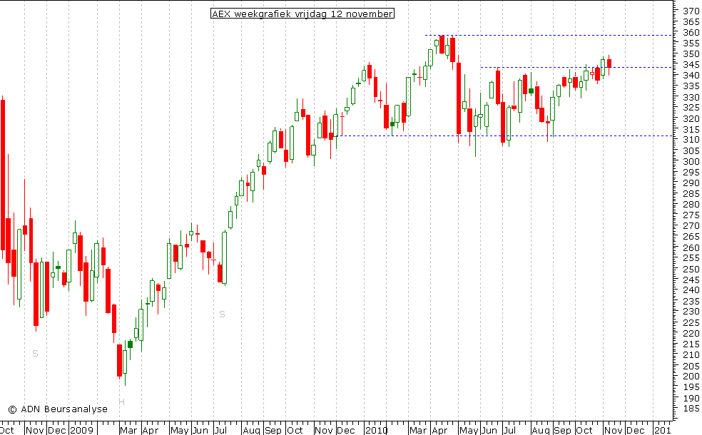 AEX weekgrafiek 121110