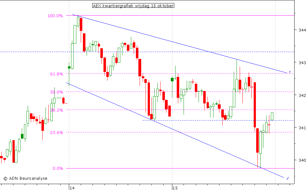 AEX kwartiergrafiek 151010