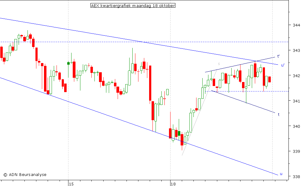 AEX kwartiergrafiek 181010