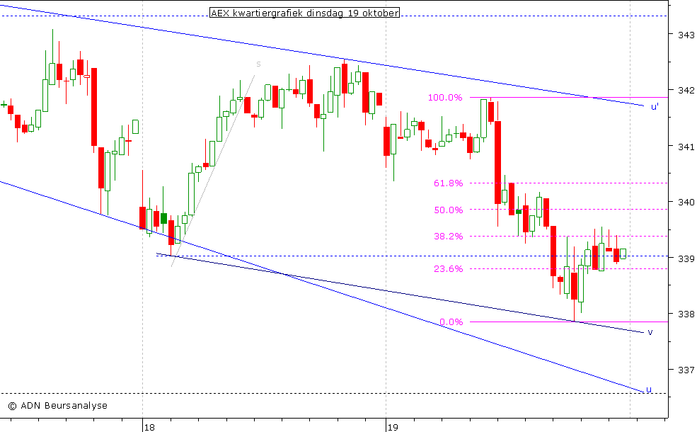 AEX kwartiergrafiek 191010