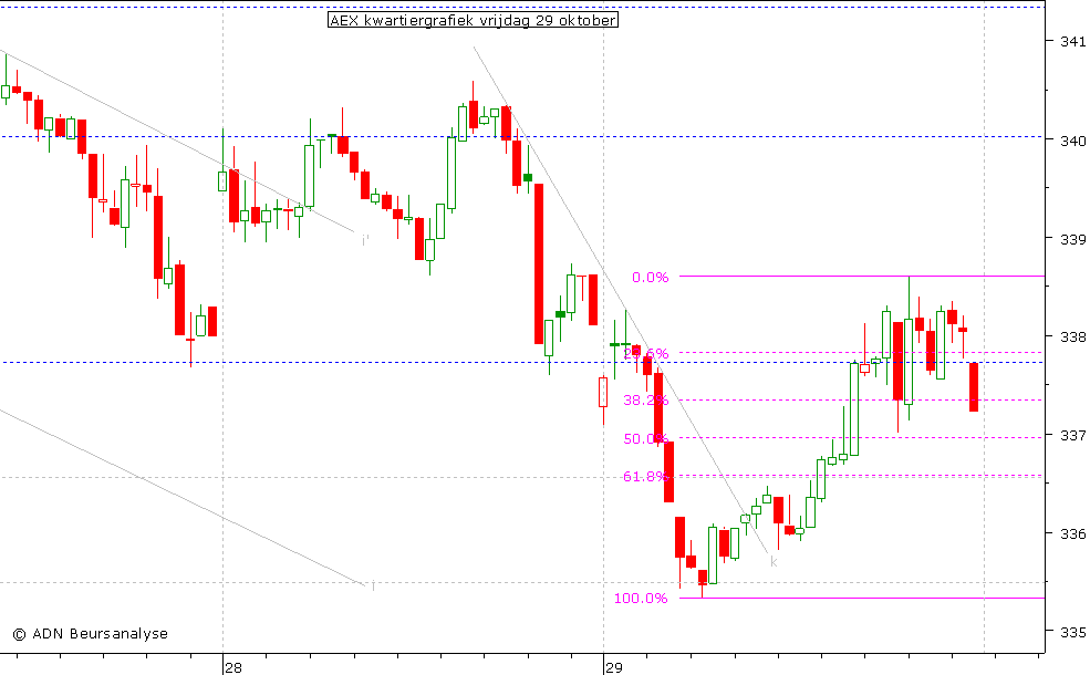 AEX kwartiergrafiek 291010