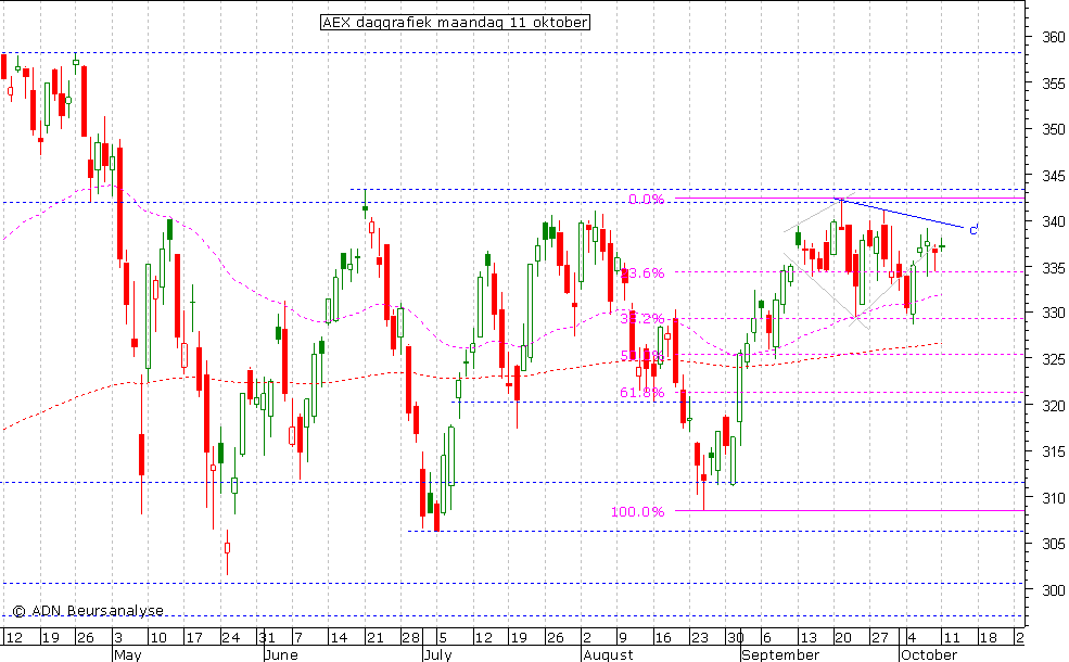 AEX daggrafiek 111010