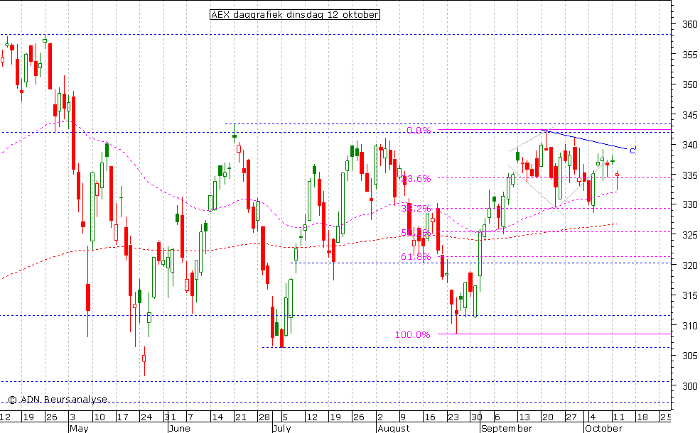 AEX daggrafiek 121010