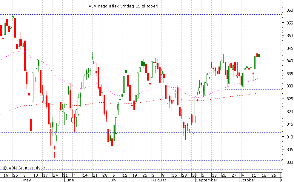 AEX daggrafiek 151010