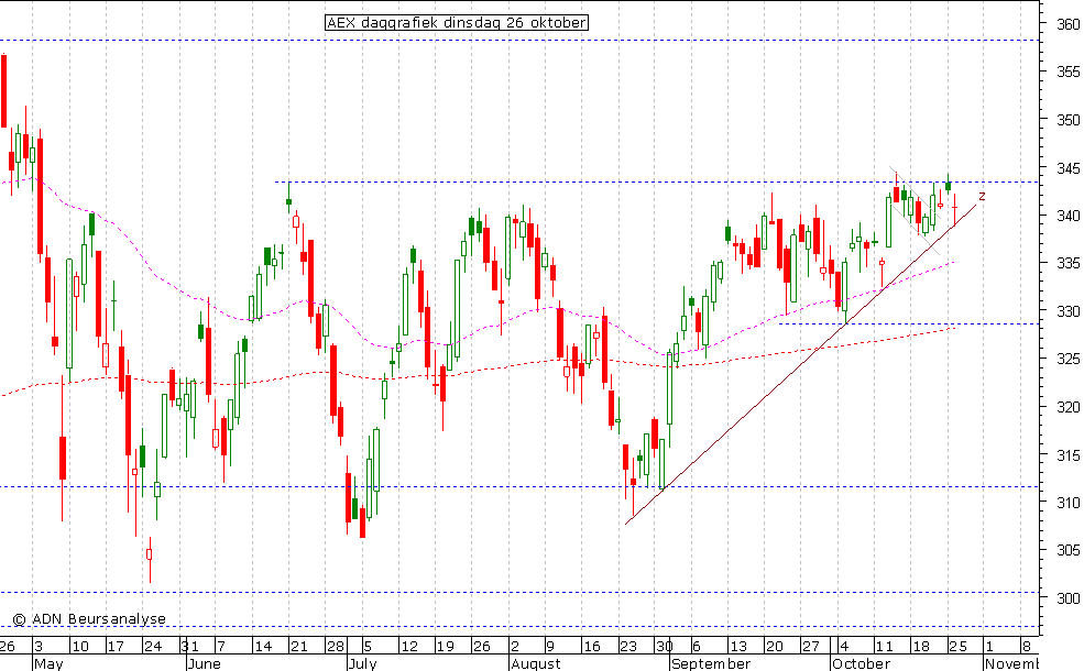 AEX daggrafiek 261010