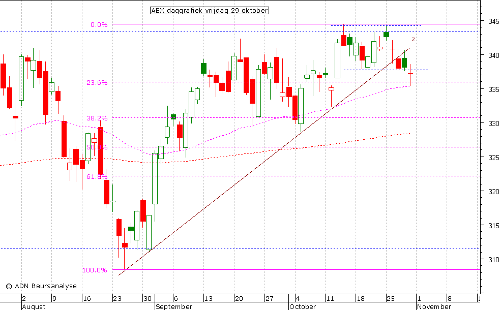 AEX daggrafiek 291010