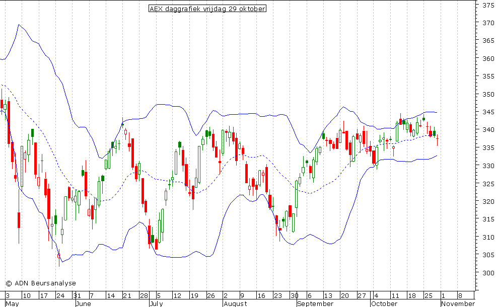 AEX daggrafiek BB 291010