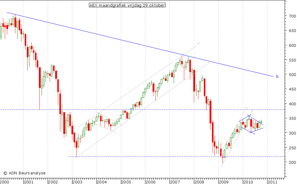 AEX maandgrafiek 291010