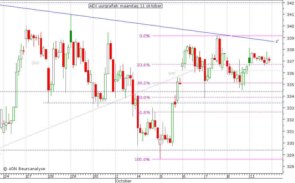 AEX uurgrafiek 111010