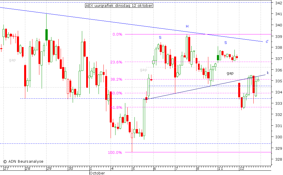 AEX uurgrafiek 121010