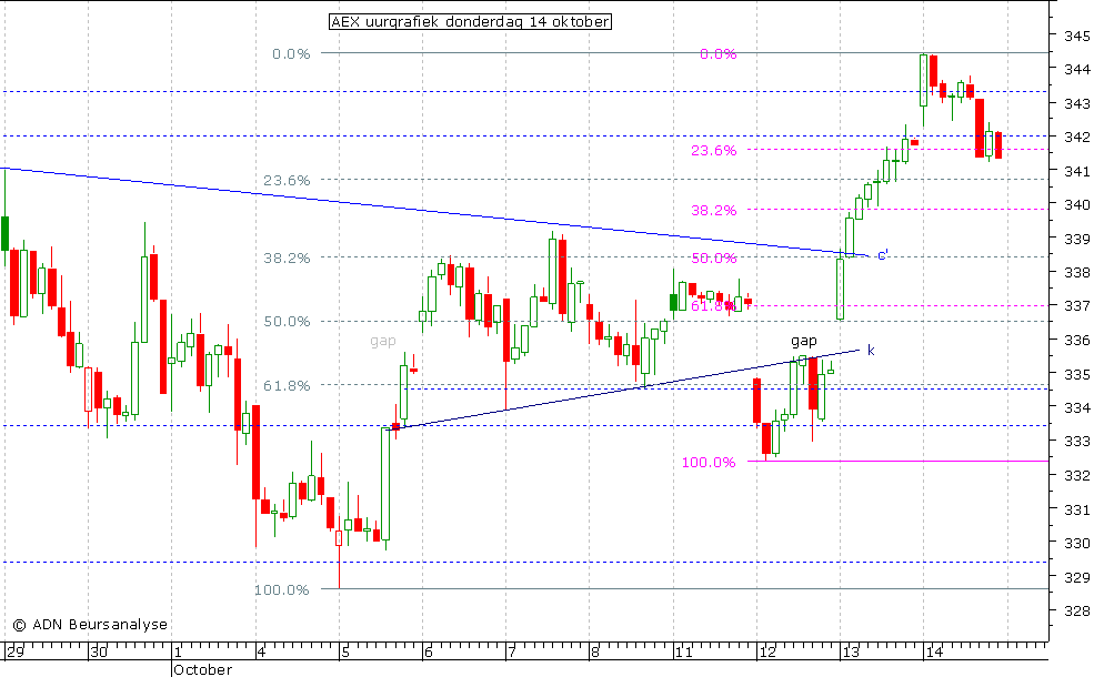 AEX uurgrafiek 141010