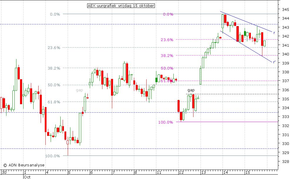 AEX uurgrafiek 151010