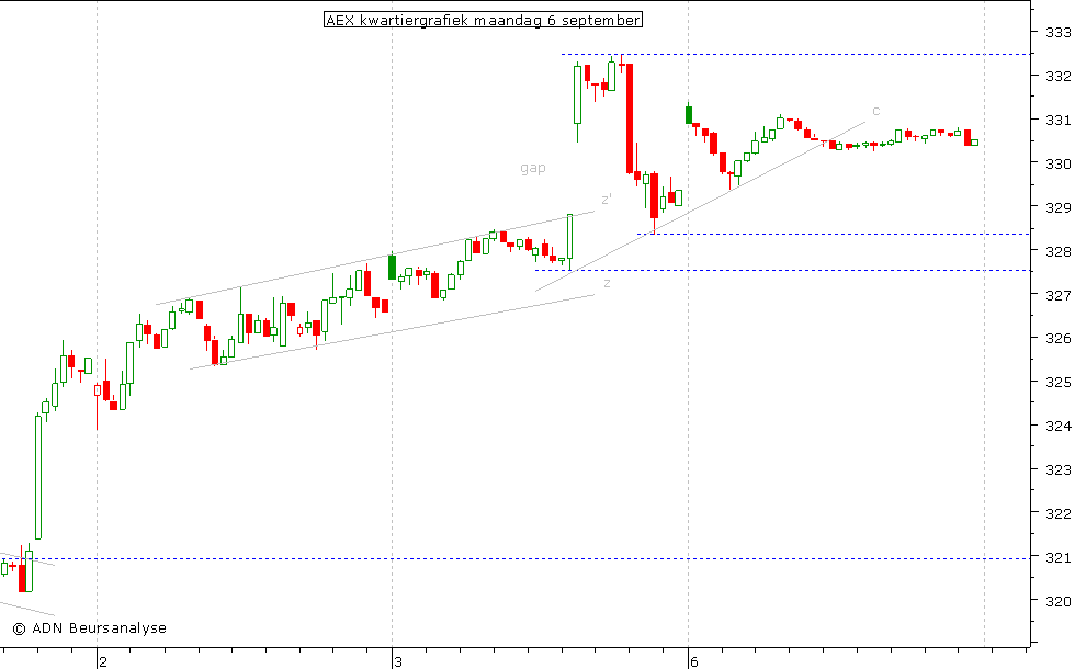 AEX kwartiergrafiek 060910