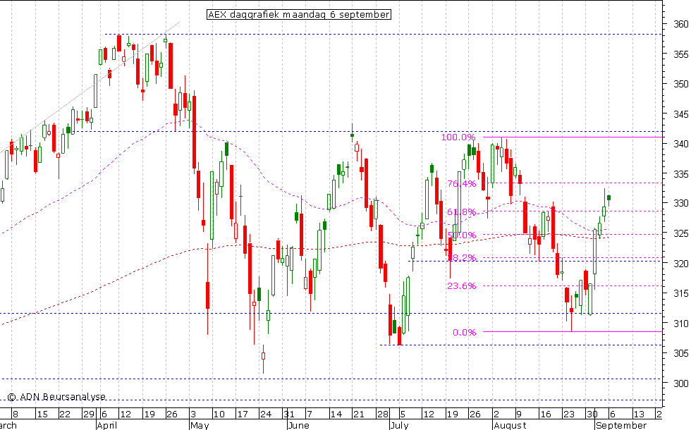 AEX daggrafiek 060910