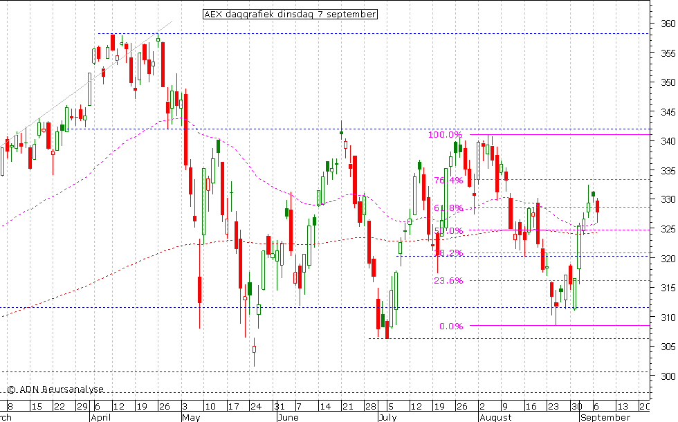 AEX daggrafiek 070910