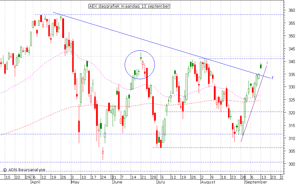 AEX daggrafiek 130910