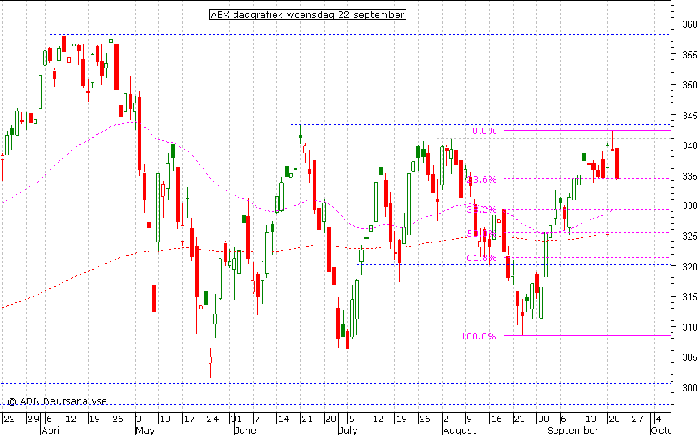 AEX daggrafiek 220910