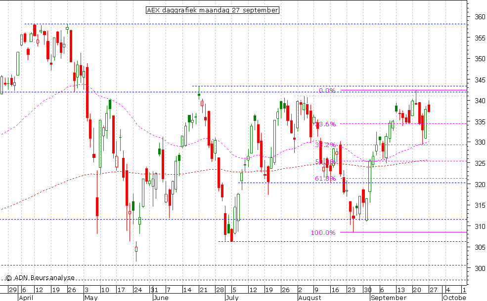 AEX daggrafiek 270910