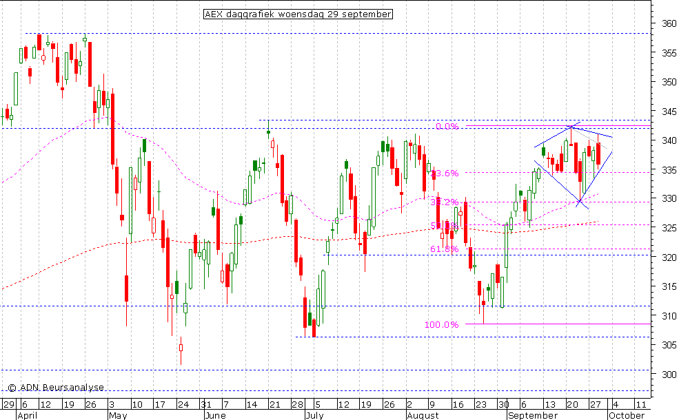 AEX daggrafiek 290910