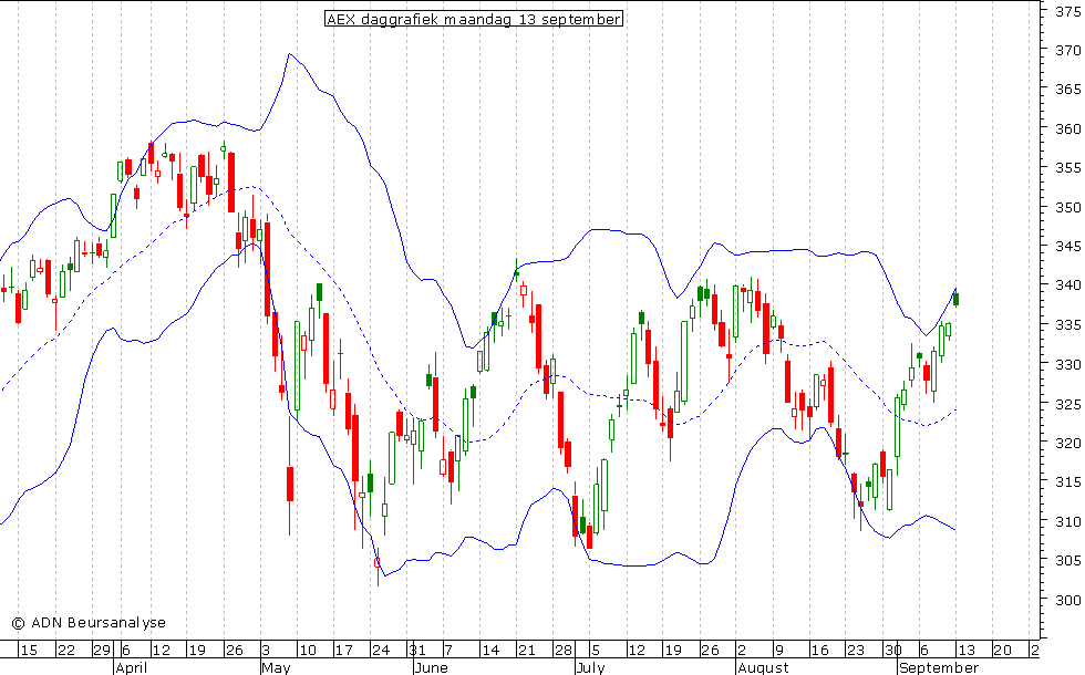 AEX daggrafiek BB 130910