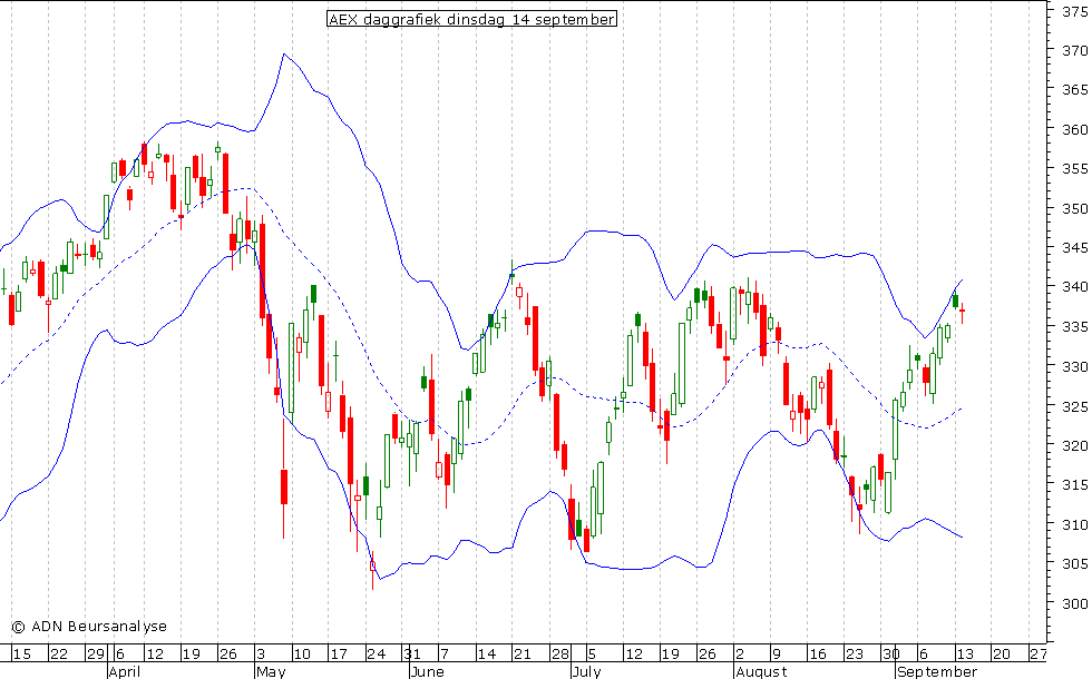 AEX daggrafiek BB 140910