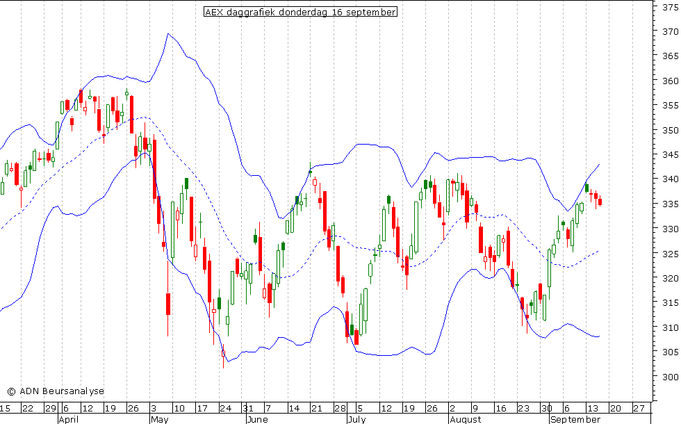 AEX daggrafiek BB 160910