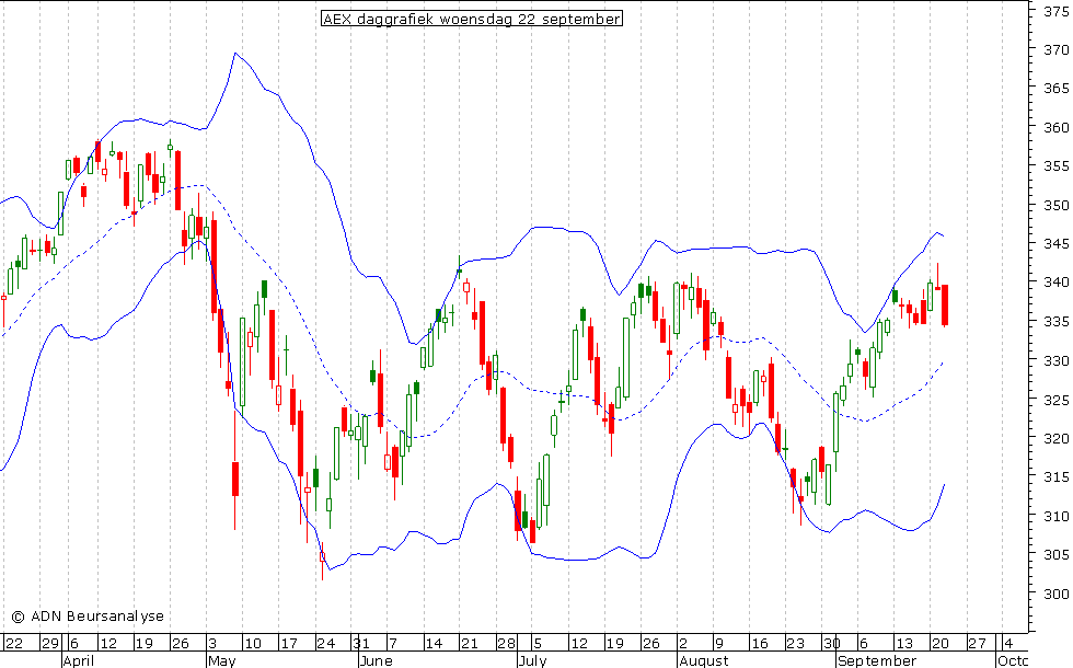 AEX daggrafiek BB 220910