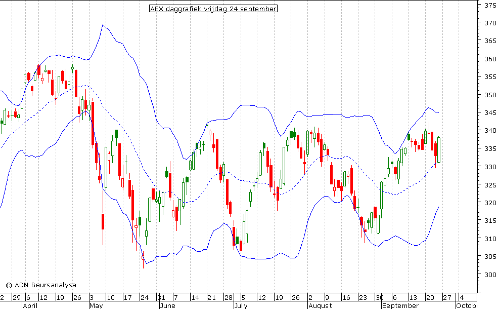 AEX daggrafiek BB 240910