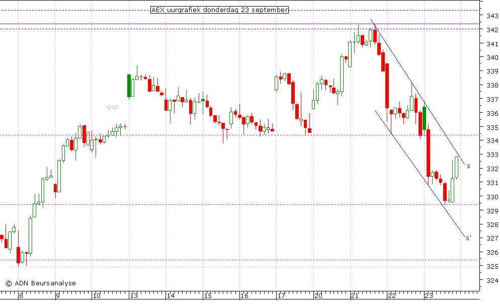 AEX uurgrafiek 230910