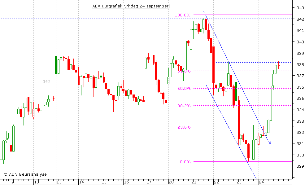 AEX uurgrafiek 240910