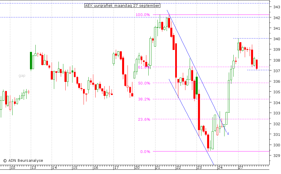 AEX uurgrafiek 270910