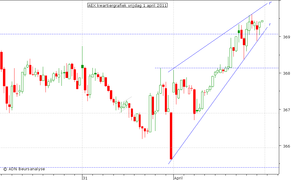 AEX kwartiergrafiek 010411