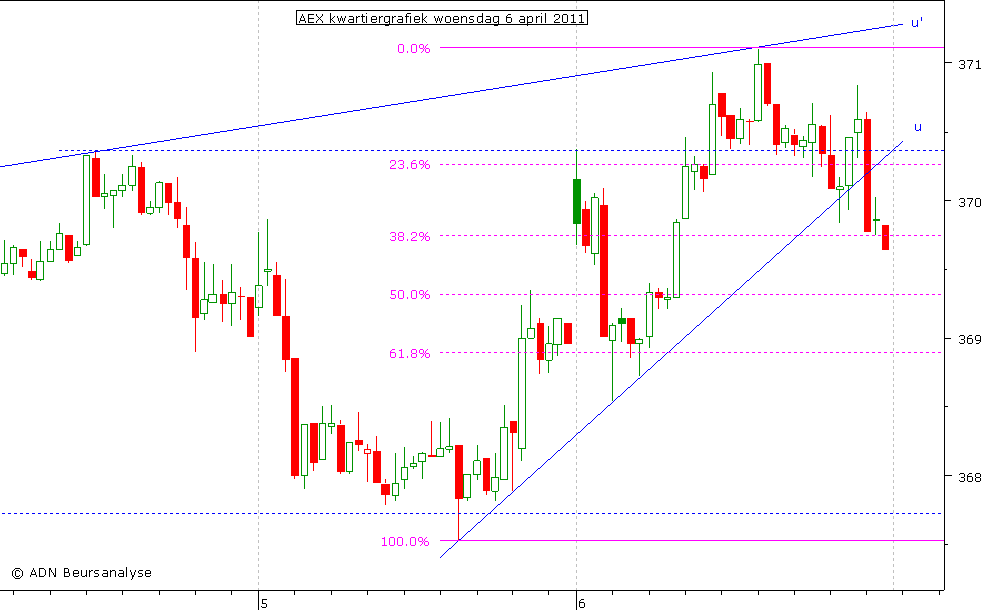 AEX kwartiergrafiek 060411