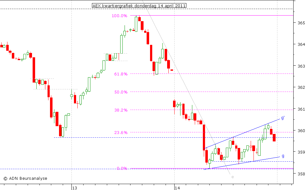 AEX kwartiergrafiek 140411