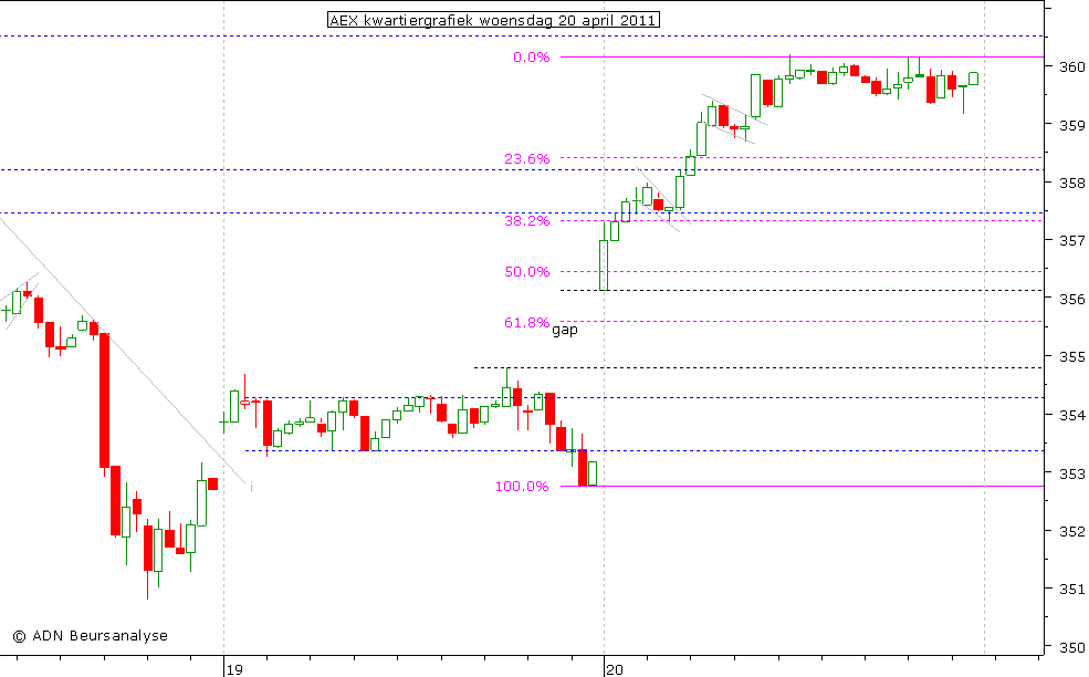 AEX kwartiergrafiek 200411